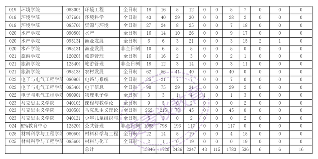 河南师范大学、华侨大学、上海财经大学2021年硕士研究生报录比
