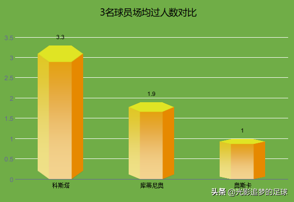 奥斯卡为什么没有参加世界杯(奥斯卡3年2次成为助攻王，为何无缘巴西队？2大短板决定其命运)