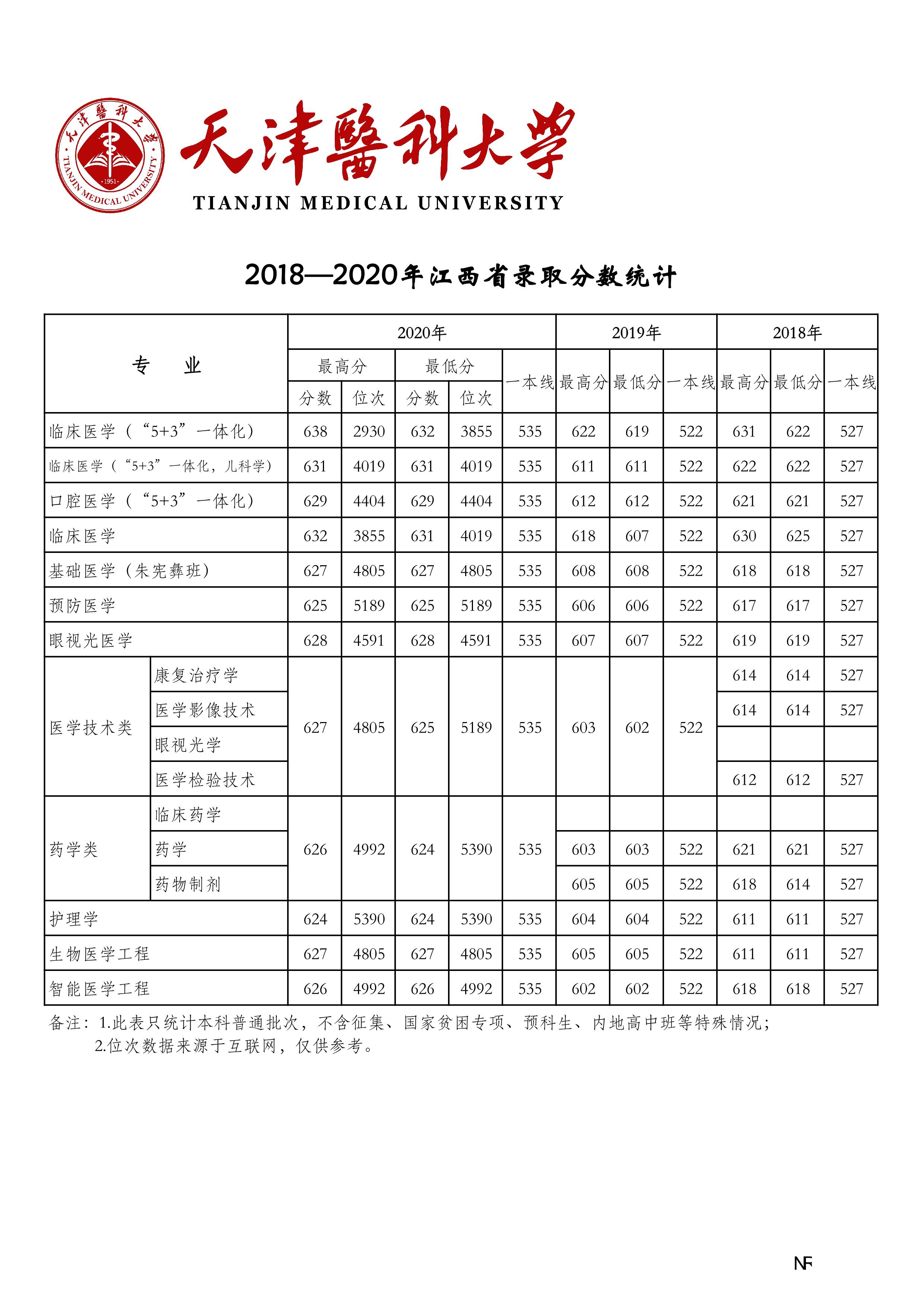 天津医科大学2018-2020年在27省市分专业录取分数公布