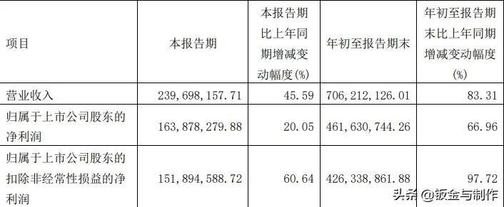 十大激光上市企业2021年第三季度财报出炉