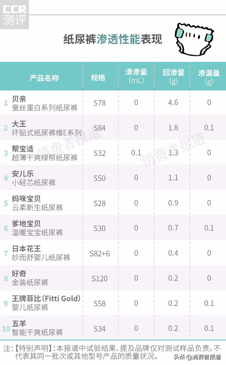 10款紙尿褲對比測評：好奇、花王滲透性能好，七款檢出丙烯酸單體殘留