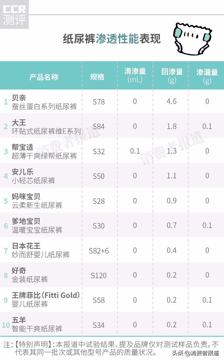 10款纸尿裤对比测评：好奇、花王渗透性能好，七款检出丙烯酸单体残留