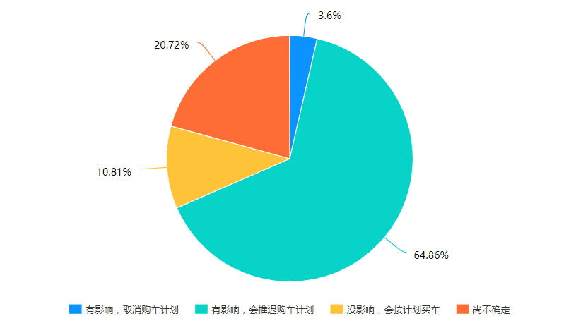 实地调查：受疫情影响，超过70%的4S店都还不能正常营业