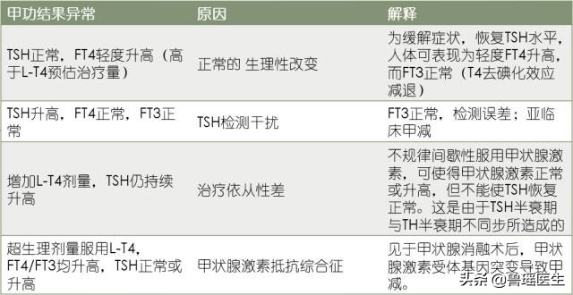 教您快速看懂甲状腺功能化验单