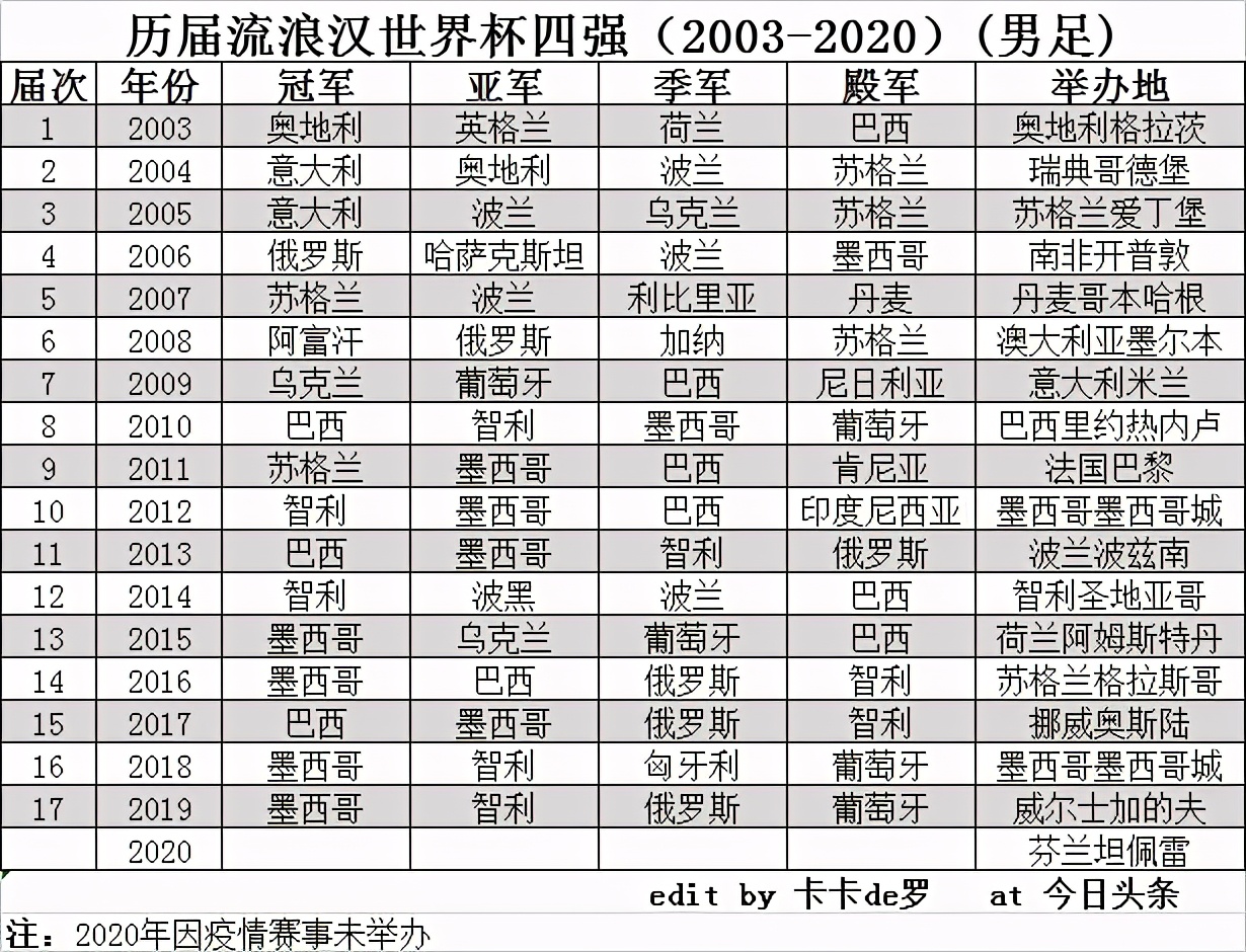 流浪汉世界杯主要内容概括(历届流浪汉世界杯四强（2003-2020）(男足))