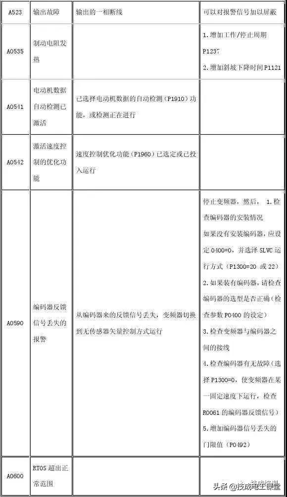 值得收藏！5种常见变频器驱动电路故障及维修方法