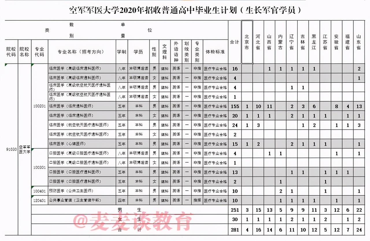空军军医大学2017-2019年在各省市分数线+2020生长军官计划人数