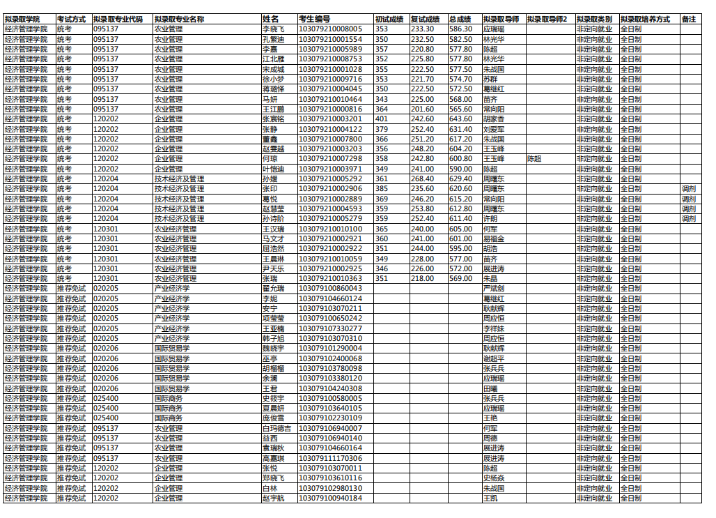 南京农业大学经济管理学院2019级硕士拟录取名单（不含mba）