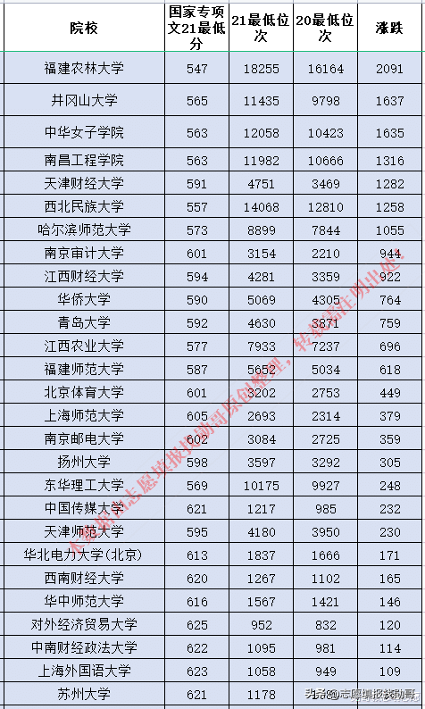 医学院校波动最大！2020-2021年国家专项录取数据对比分析