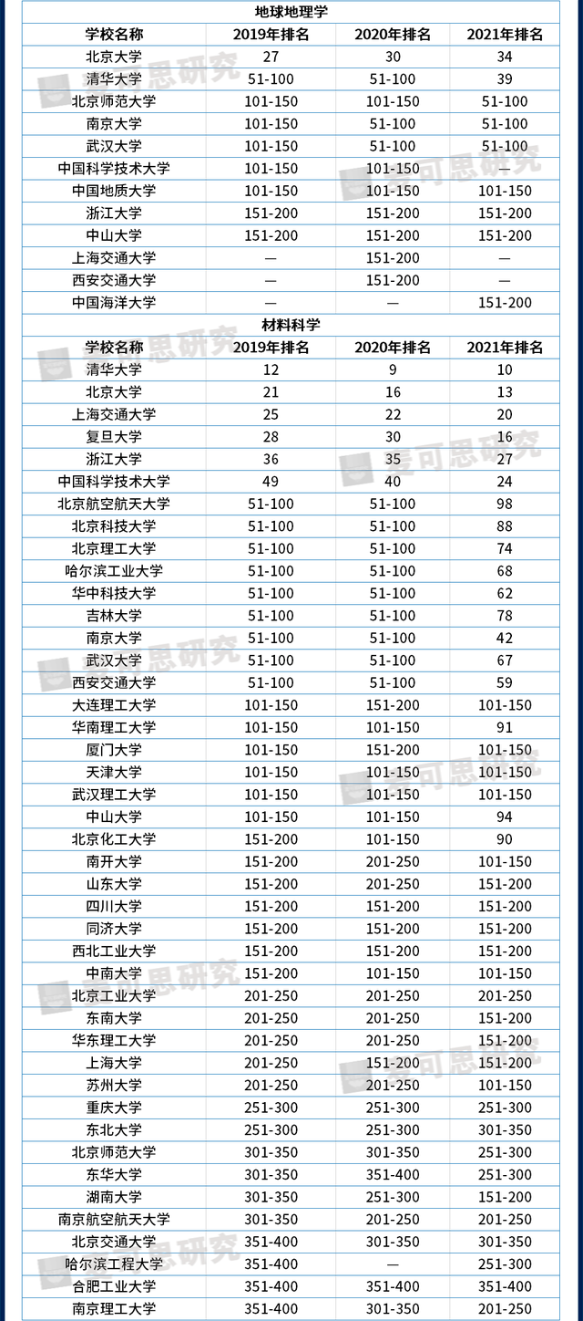 近3年世界大学学科排名大汇总，哪些高校进步快？（附就业数据）