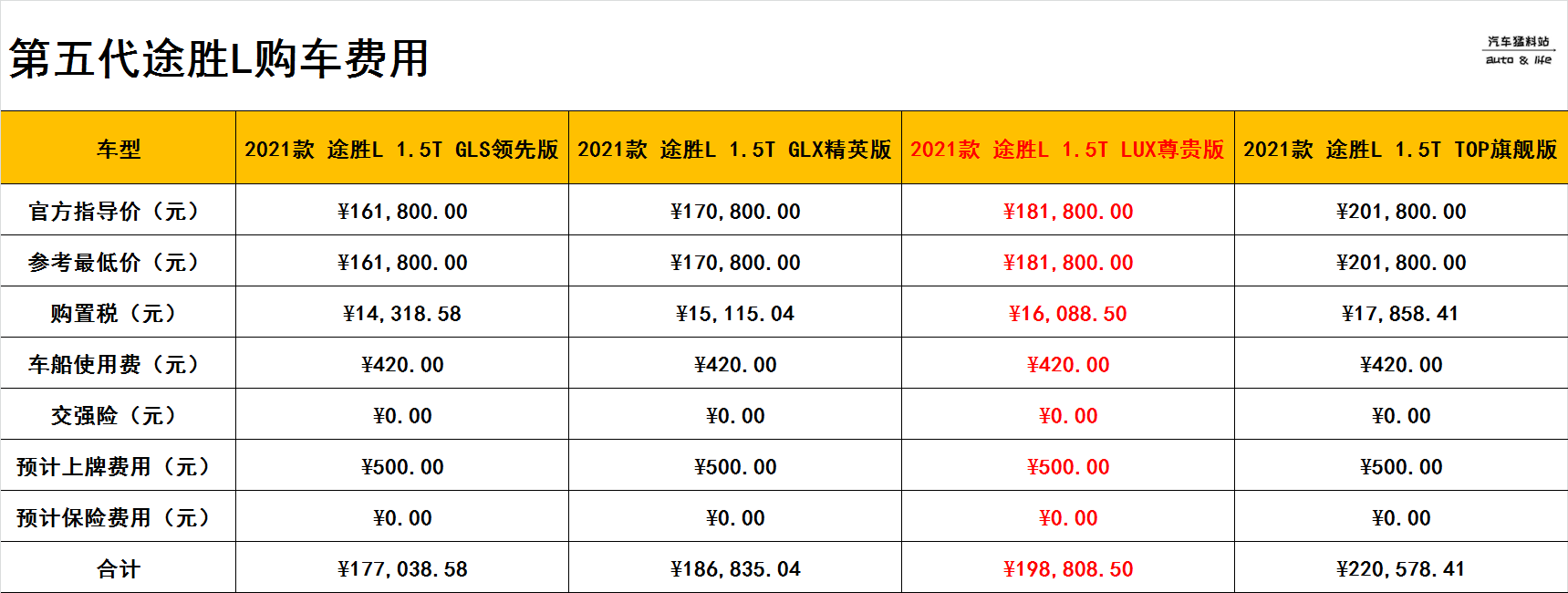 想入手第五代途胜L，全款落地多少钱，养车成本高不高？