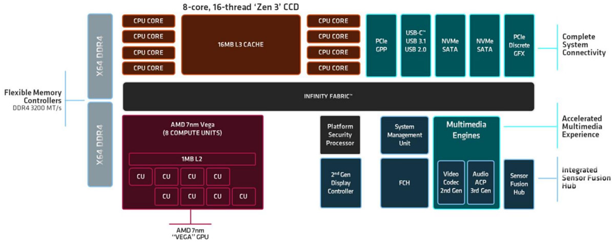 AMD锐龙7 5700G/锐龙5 5600G天梯榜首发评测：目前桌面最强核显