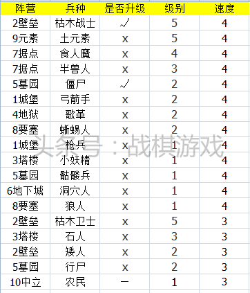 英雄无敌3技术资料兵种速度盘点