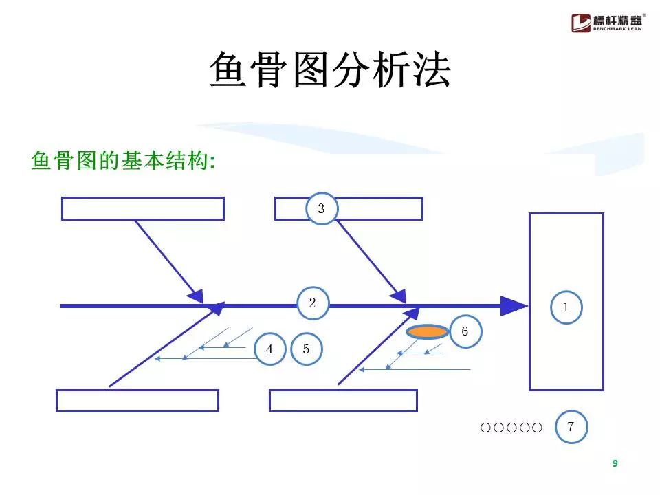 史上最全鱼骨图分析法！（限时领取）「标杆精益」