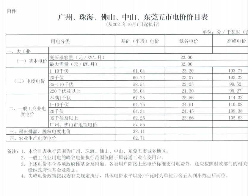 广东省电价下月起开始调整？确有此事，官方文件已经公布