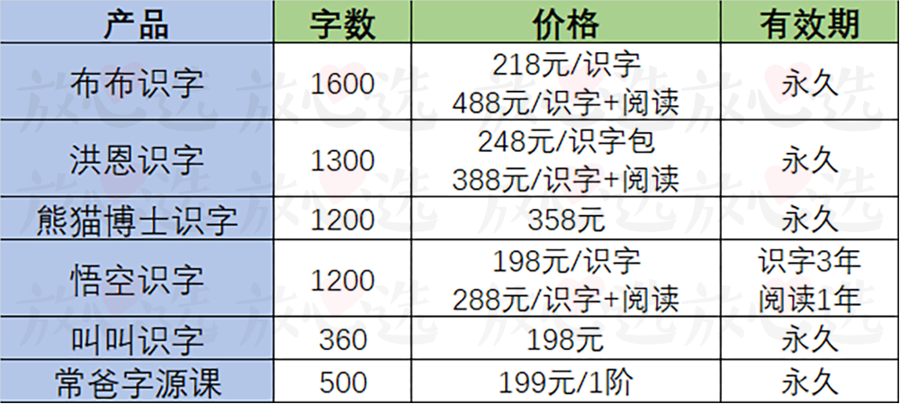 网红识字APP评测 | 几岁起步最好？汉字启蒙时如何避坑？