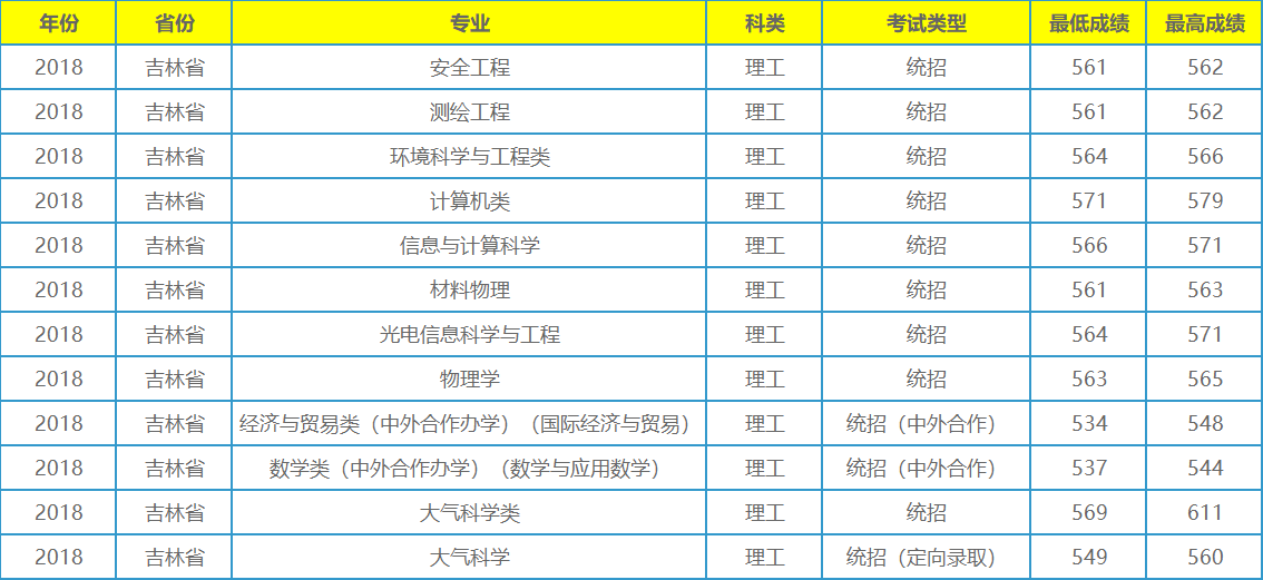 它不是211工程大学，录取分数在全国各地却年年居高不下