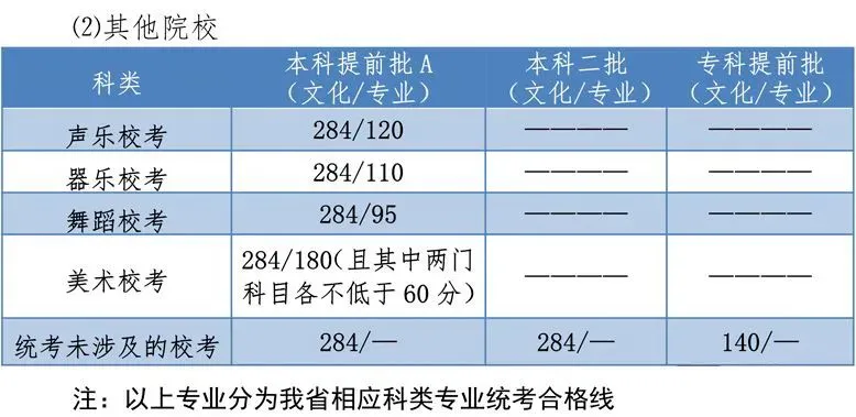 今年艺考生参考：各省市艺术类文化录取线汇总