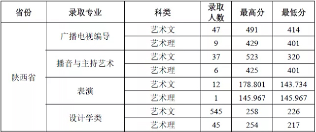 汇总！陕西各大高校在陕招生最低分数线数据对比