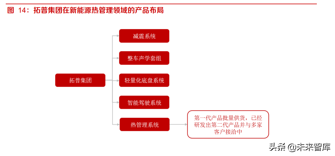 汽车热管理产业研究：电动车渗透率提升，布局热管理公司受益