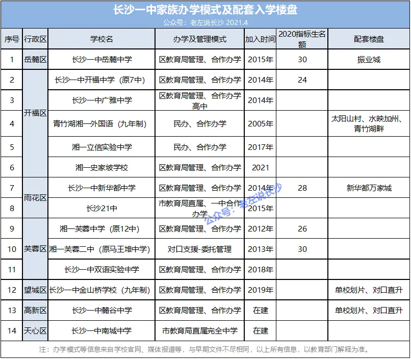 长沙名校集团化：新建学校挂牌预测