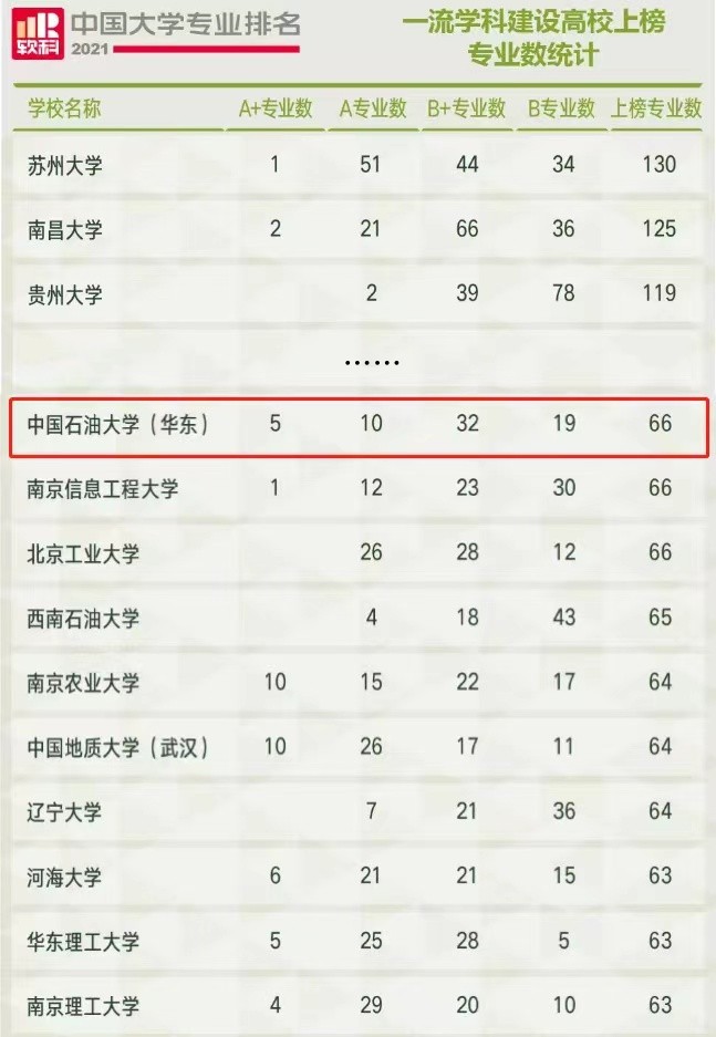 值得收藏！中石大（华东）实力如何？关键数据来说话！