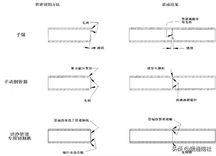 生物醫(yī)藥潔凈管道系統(tǒng)設計與安裝