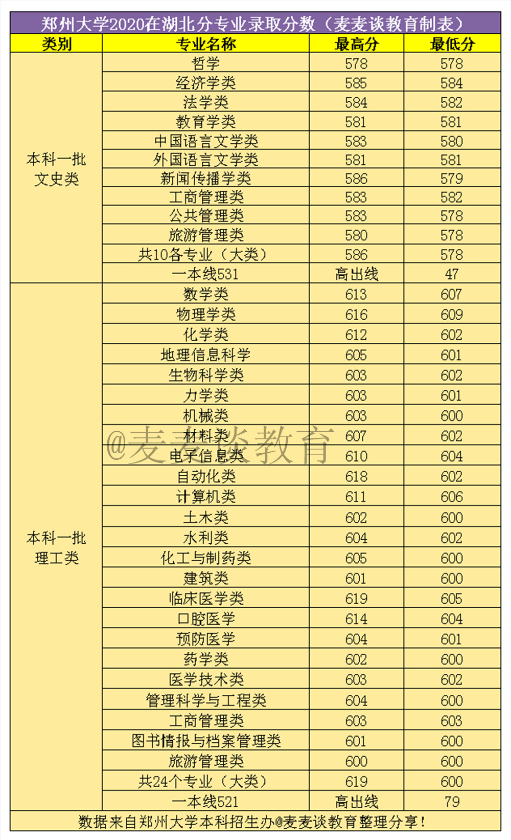 郑州大学2020年在全国31省市分专业录取分数线！含艺术类