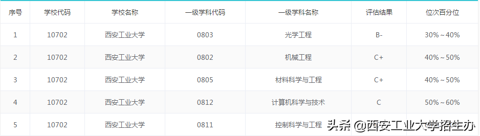 刚刚！2019年陕西省高考分数线公布！上西安工大，得考多少分？