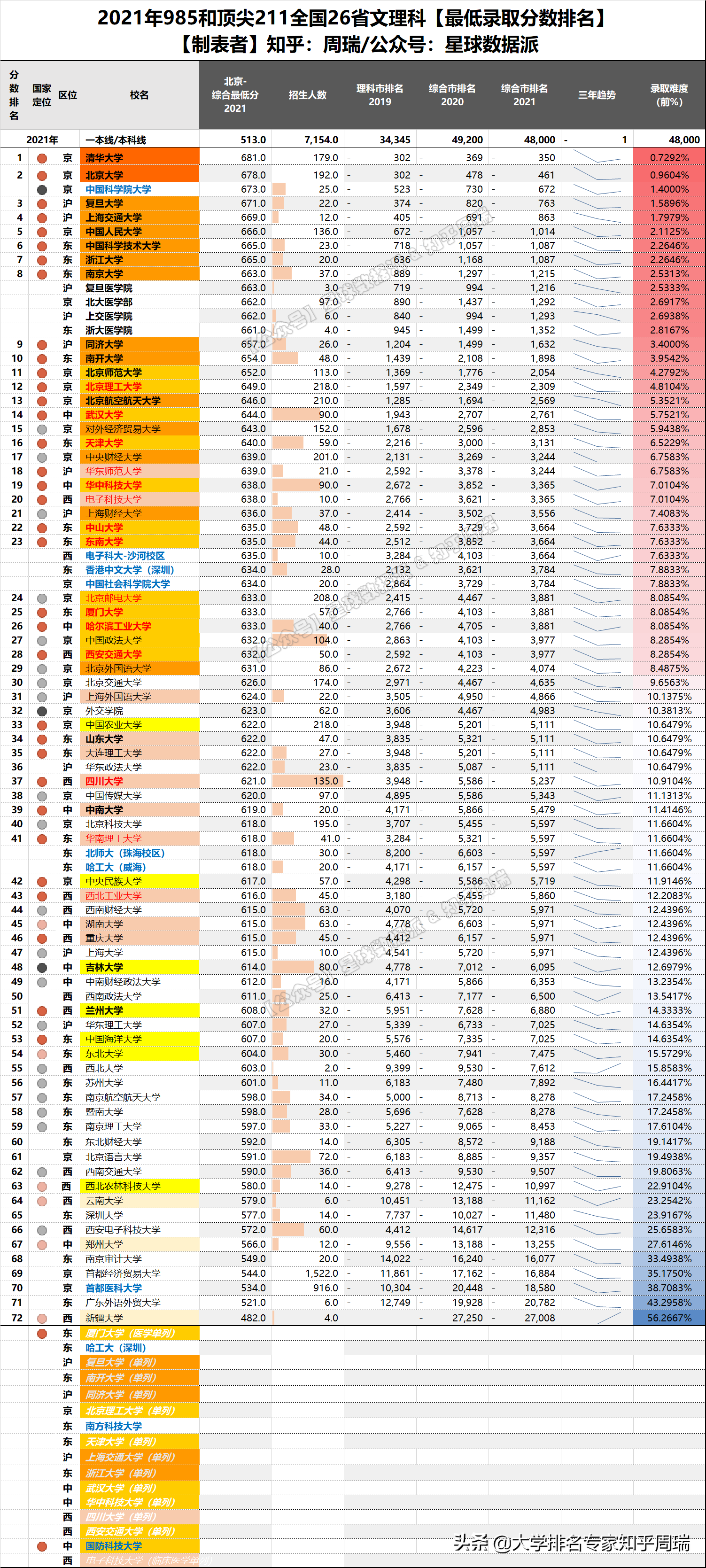 2021年985全国30省分数排名全网独家：清华文理科全面超越北大