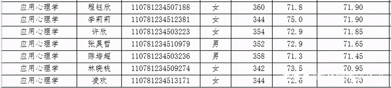 广州大学2021年教育学复试详解，录取最低分306？