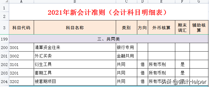 完整版2021年新会计准则会计科目明细,附会计科目解释,无套路分享