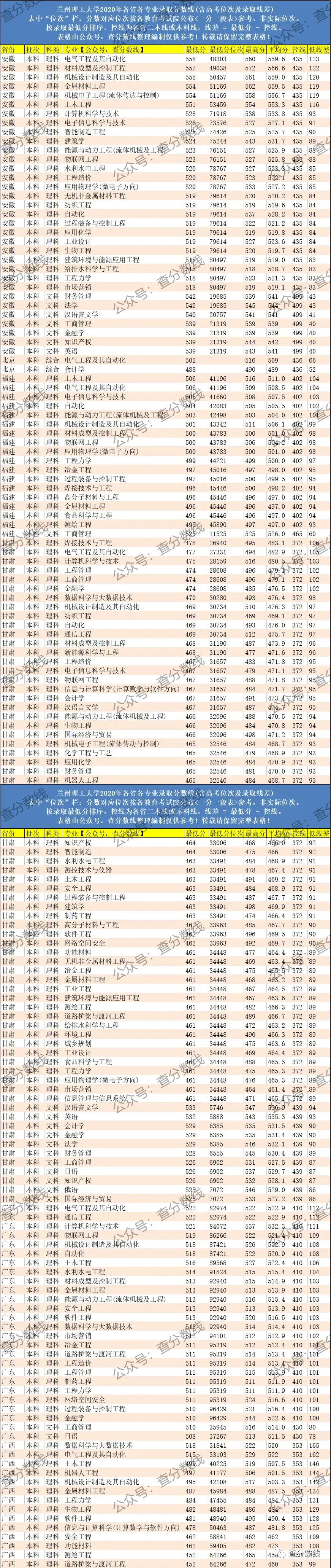 高考院校数据解读：兰州理工大学