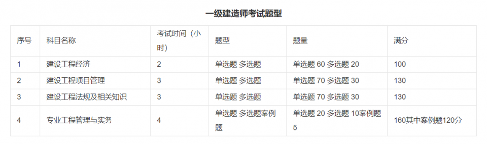 一级建造师考试科目全解读