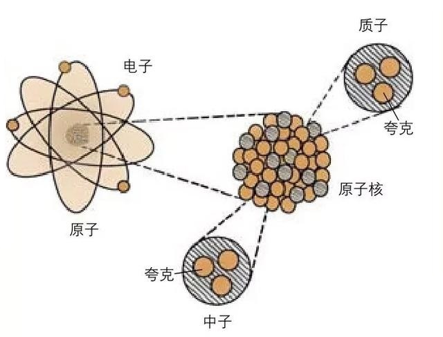 三,原子核内部的世界上图是原子的量子力学模型,从原子到原子核之间是