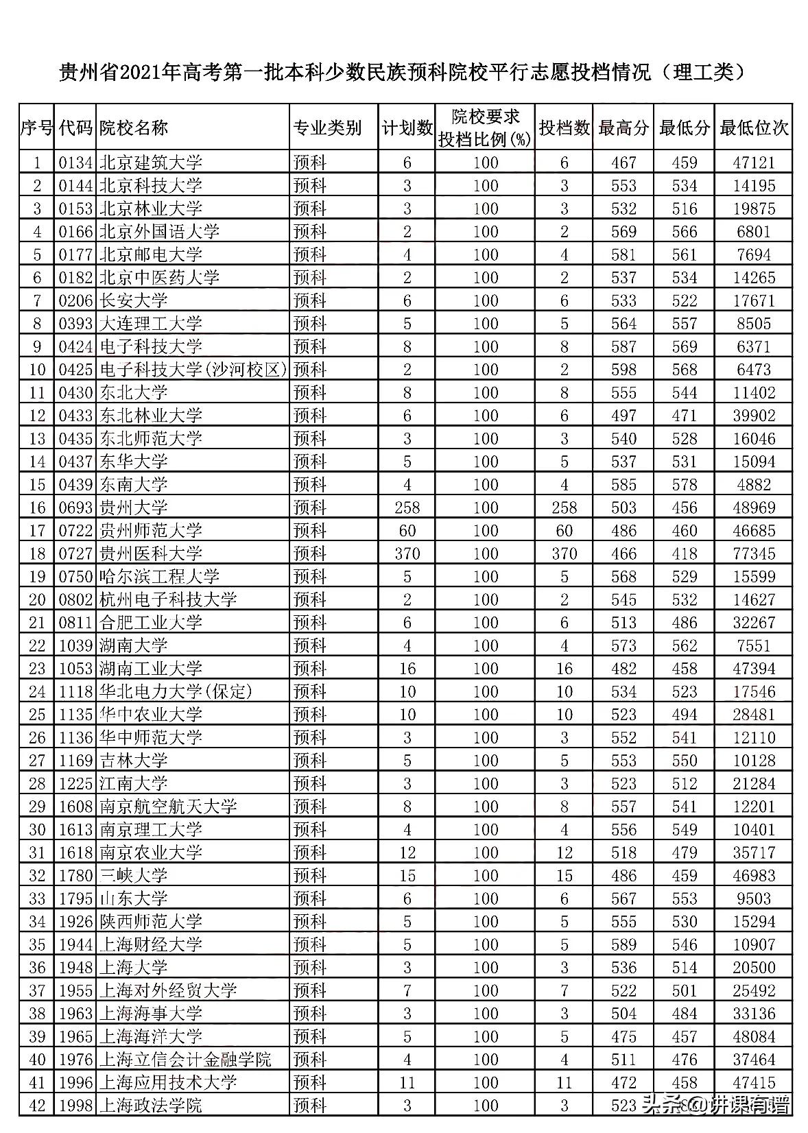 分数线以下80分！贵州高考7月26日一本预科，平行志愿投档