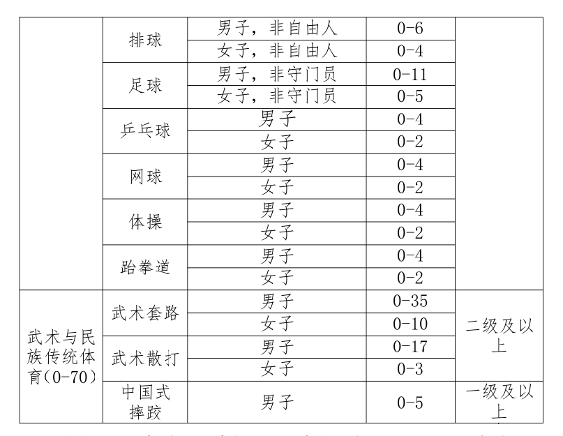 开始报名！河南大学2020运动训练、武术与民族传统体育专业招生简章公布！
