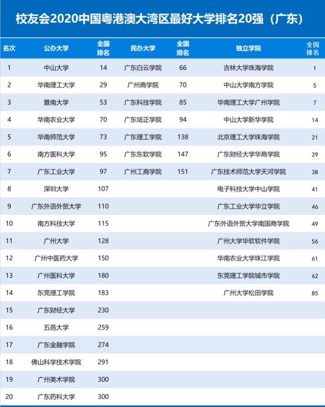 五大城市群大学排行榜出炉，形式挺新颖，排名惹争议