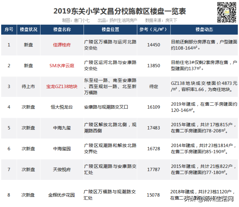 重磅！扬州28个公办小学学区统计出炉，涉及163个新盘、次新盘！