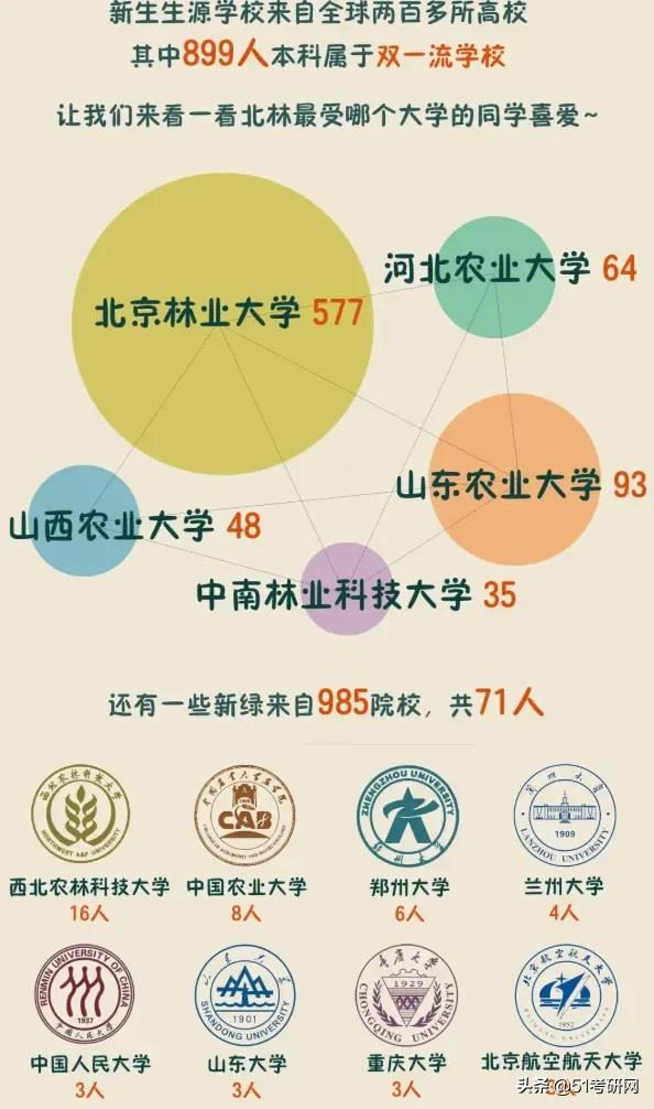 帝都最好考的211，新增两个硕士点，历年报录比4:1，好考专业挺多