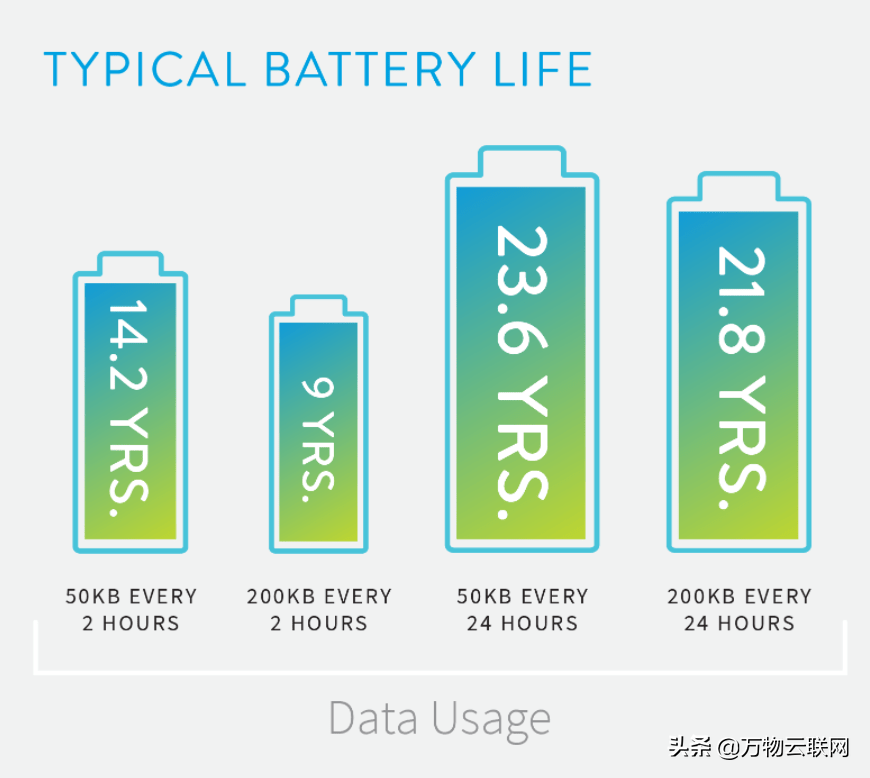 提高超低功耗设计的电源效率：如何设计具有25年电池寿命的设备