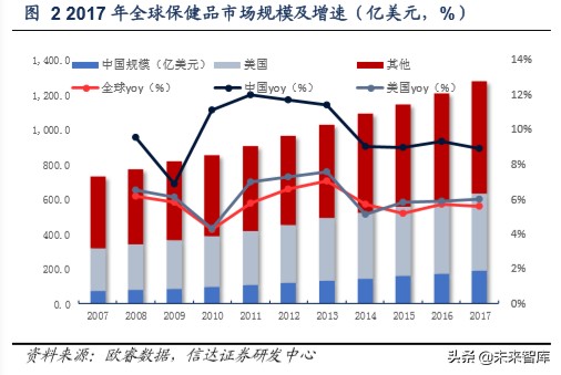 保健品行业洞察及重点公司推荐