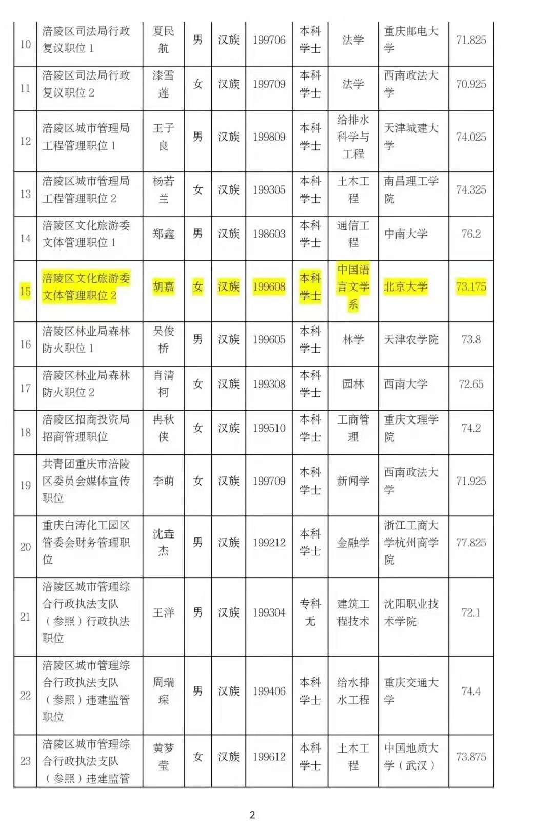 悲哀！当年的高考状元，报考基层公务员，成绩还不如三本生