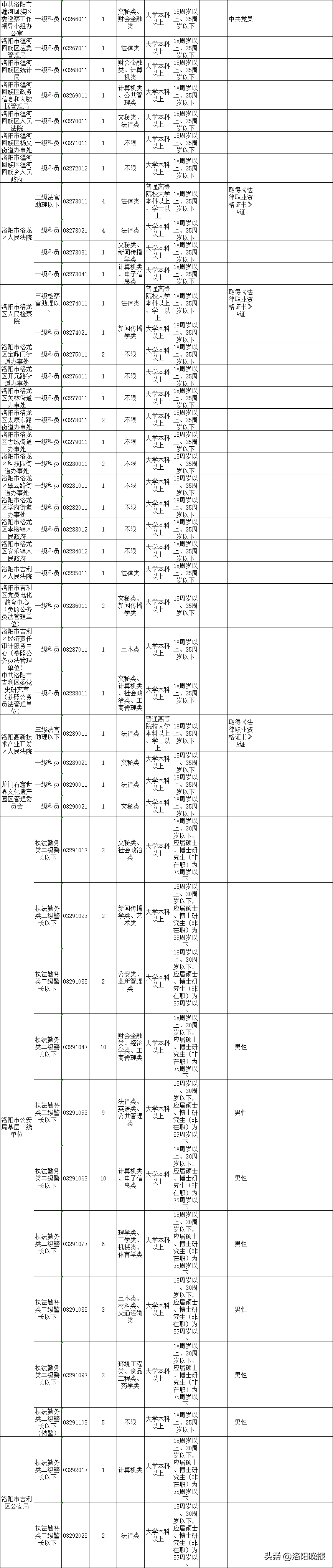 洛阳2020年计划招录公务员729人（附职位表）！6月18日开始报名