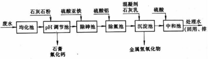 经典｜8大行业高难废水的特点及典型工艺流程