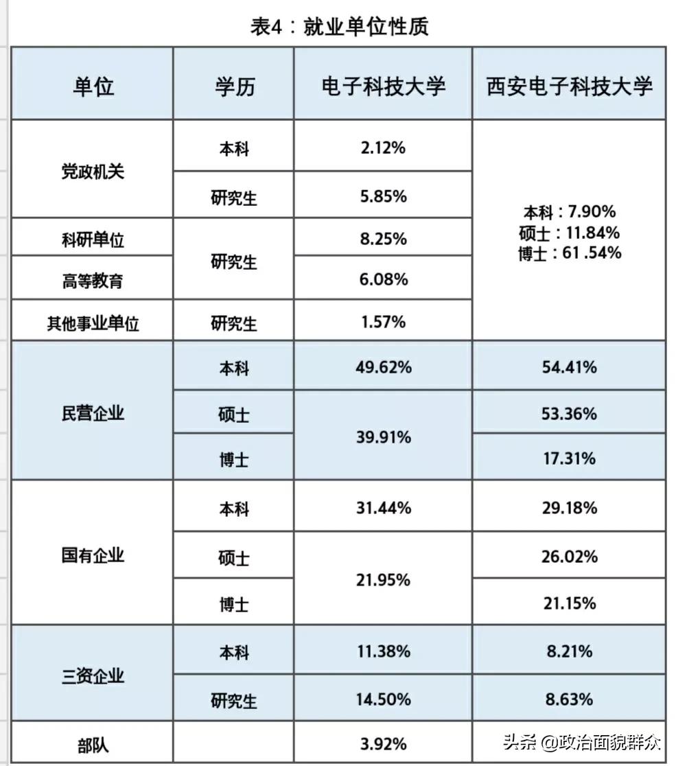 高校就业数据分享——电子科技大学ⅤS西安电子科技大学