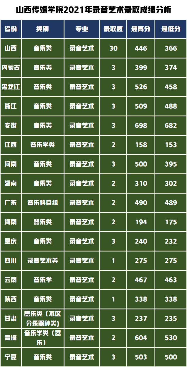 这所公办传媒类院校在全国排名第三，艺术类专业录取成绩分析