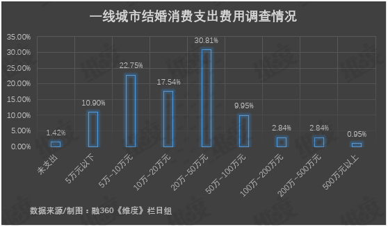 年轻人办一场婚礼需要花多少钱——结婚还是“劫”婚？