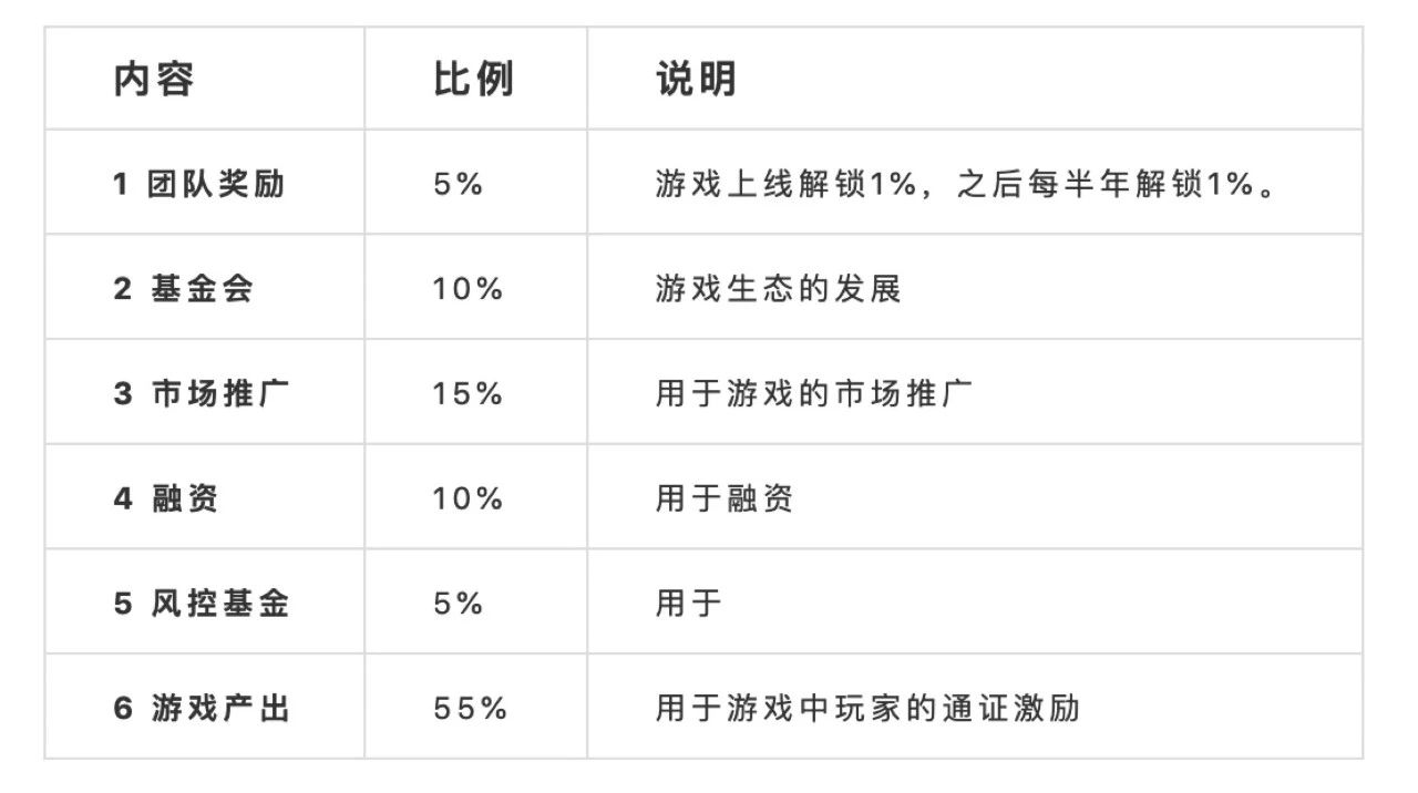 8个步骤，3个要点，区块链游戏通证设计万字干货