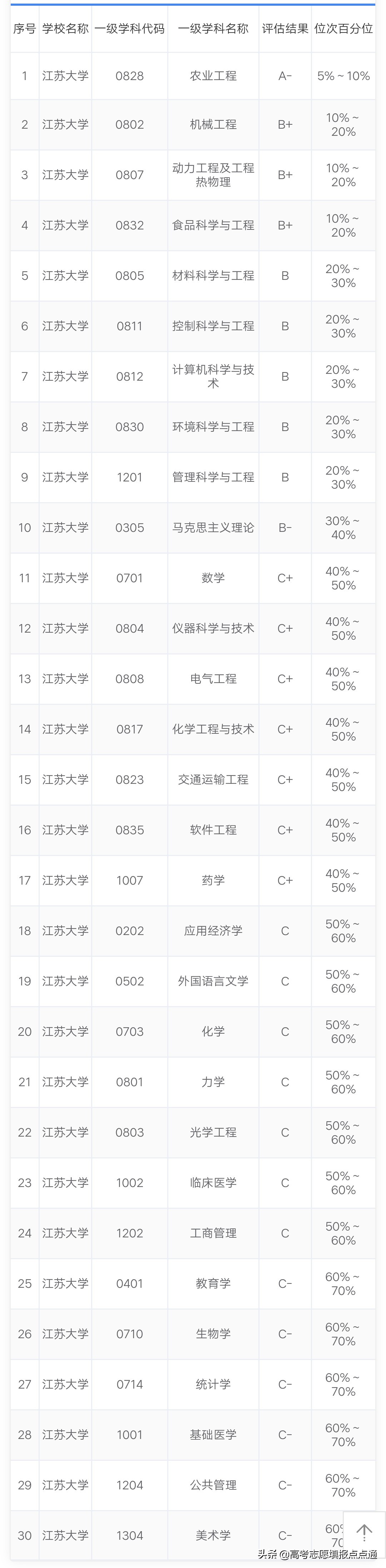 江苏大学优势专业分析及2019、2018、2017年各省录取分数（干货）